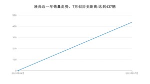 2021年7月丰田凌尚销量如何？ 在紧凑型车中排名怎么样？