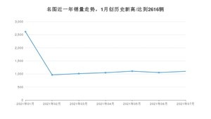 2021年7月现代名图销量如何？ 在中型车中排名怎么样？