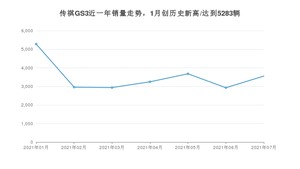 2021年7月广汽传祺传祺GS3销量及报价 近几月销量走势一览