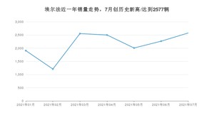 2021年7月丰田埃尔法销量多少？ 全国销量分布如何？