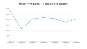 2021年7月MINI销量如何？ 在小型车中排名怎么样？