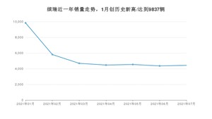 2021年7月吉利汽车缤瑞销量多少？ 全国销量分布如何？