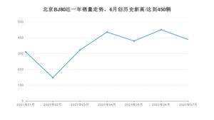 2021年7月北京BJ80销量如何？ 在SUV中排名怎么样？