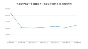 2021年7月长安CS75销量多少？ 全国销量分布如何？