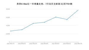 2021年7月长安奔奔E-Star销量怎么样？ 在5万以下排名如何？