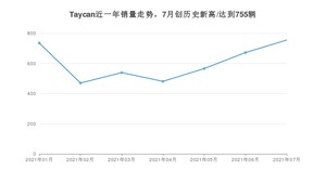 2021年7月保时捷Taycan销量如何？ 在中大型车中排名怎么样？