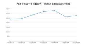 2021年7月哈弗初恋销量怎么样？ 在10-15万排名如何？