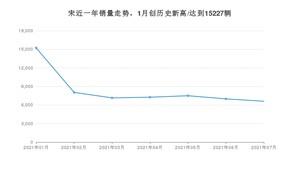 2021年7月比亚迪宋销量如何？ 在SUV中排名怎么样？