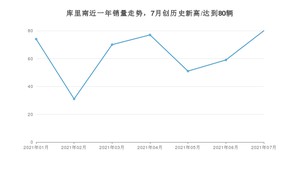 2021年7月劳斯莱斯库里南销量及报价 近几月销量走势一览
