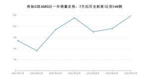 2021年7月奔驰C级AMG销量如何？ 在中型车中排名怎么样？