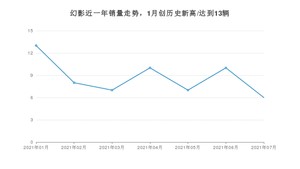 2021年7月劳斯莱斯幻影销量多少？ 全国销量分布如何？