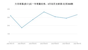 Jeep大切诺基(进口) 2021年7月份销量数据发布 共333台