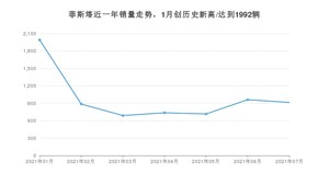 2021年7月现代菲斯塔销量及报价 近几月销量走势一览