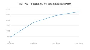 2021年7月广汽埃安Aion Y销量多少？ 全国销量分布如何？