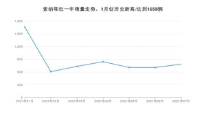 2021年7月现代索纳塔销量多少？ 全国销量分布如何？