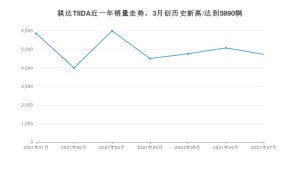 2021年7月日产骐达TIIDA销量及报价 近几月销量走势一览
