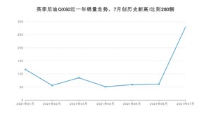 2021年7月英菲尼迪QX60销量怎么样？ 在50-70万排名如何？