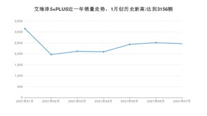 奇瑞艾瑞泽5 PLUS 2021年7月份销量数据发布 共2462台