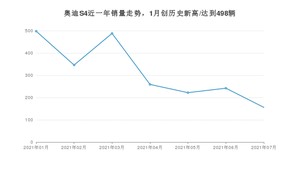 2021年7月奥迪S4销量如何？ 在中型车中排名怎么样？