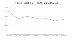 吉利汽车远景X3 2021年7月份销量数据发布 共6750台