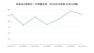 奔驰GLC轿跑 2021年7月份销量数据发布 共1021台