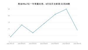 2021年7月奥迪RS 7销量多少？ 全国销量分布如何？