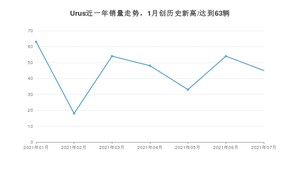 2021年7月兰博基尼Urus销量多少？ 全国销量分布如何？