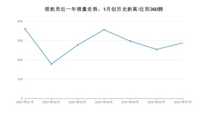 2021年7月林肯领航员销量及报价 近几月销量走势一览