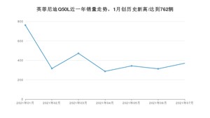 2021年7月英菲尼迪Q50L销量多少？ 全国销量分布如何？