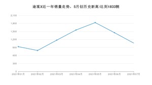 2021年7月大众途观X销量及报价 近几月销量走势一览