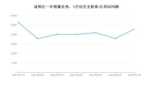 2021年7月大众途铠销量怎么样？ 在10-15万排名如何？