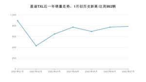 星途TXL 2021年7月份销量数据发布 共787台