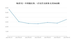 2021年7月奇瑞瑞虎7销量多少？ 全国销量分布如何？