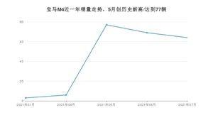 2021年7月宝马M4销量如何？ 在中型车中排名怎么样？
