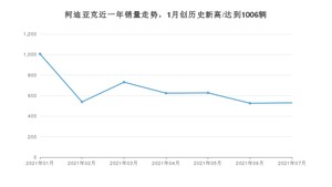2021年7月斯柯达柯迪亚克销量及报价 近几月销量走势一览