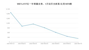 2021年7月WEY VV7销量及报价 近几月销量走势一览