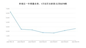 2021年7月本田享域销量怎么样？ 在10-15万排名如何？
