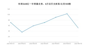 2021年7月广汽传祺传祺GA8销量多少？ 全国销量分布如何？