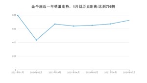 2021年7月福特金牛座销量如何？ 在中型车中排名怎么样？