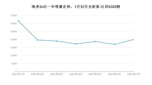 2021年7月奇瑞瑞虎5x销量如何？ 在SUV中排名怎么样？