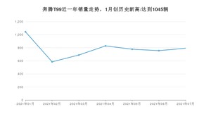 2021年7月奔腾T99销量如何？ 在SUV中排名怎么样？