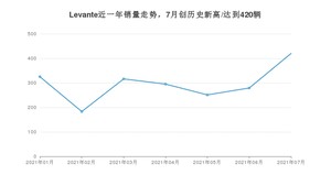 2021年7月玛莎拉蒂Levante销量及报价 近几月销量走势一览