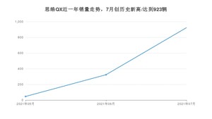 2021年7月思皓QX销量多少？ 全国销量分布如何？