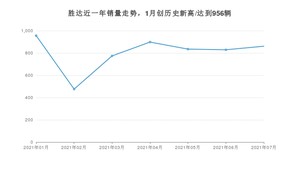 现代胜达 2021年7月份销量数据发布 共861台