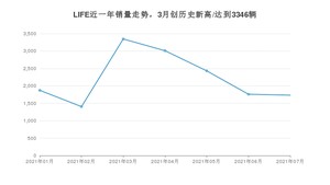 2021年7月本田LIFE销量及报价 近几月销量走势一览