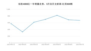 2021年7月标致4008销量怎么样？ 在15-20万排名如何？