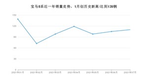 2021年7月宝马8系销量如何？ 在豪华车中排名怎么样？