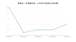 2021年7月吉利汽车博瑞销量如何？ 在中型车中排名怎么样？