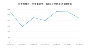 2021年7月Jeep大指挥官销量怎么样？ 在20-25万排名如何？
