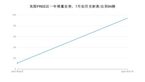 岚图汽车岚图FREE 2021年7月份销量数据发布 共94台
